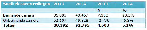 Globaal is er voor dit thema een stijging met 0,5% of met 16 eenheden van 3.199 in 2013 tot 3.215 in 2014.