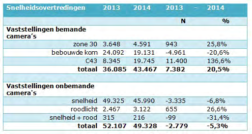 Bij de door de bemande camera s vastgestelde snelheidsovertredingen stijgen de registraties sterk voor de categorie C43, +136,6% of 11.400 eenheden (van 8.345 in 2013 tot 19.
