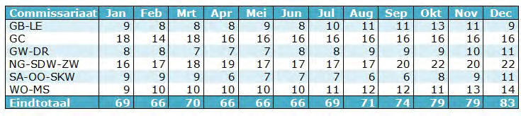 Het aantal kraakpanden in Gent waar er politiecontact is, per commissariaat: Het aantal kraakpanden in Gent waar er geen