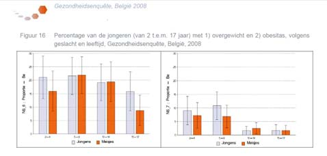 Overgewicht in België