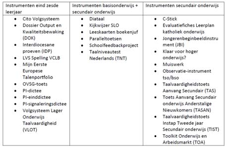 Stap 1: Inventarisatie evaluatie-instrumenten Overzicht van bestaande instrumenten Secundair: 22 evaluatie-instrumenten Secundair + Basis: 2 instrumenten Basis: 10-tal instrumenten Overzicht van de