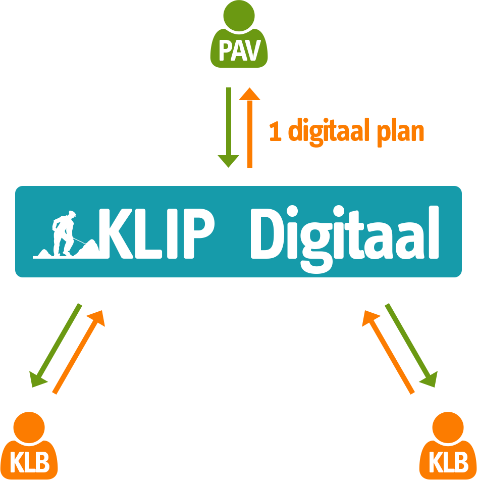 Planafhandeling vandaag KLIP Digitaal = wereldprimeur Verder terugdringen van het aantal schadegevallen: planaanvraag én planafhandeling via het KLIP