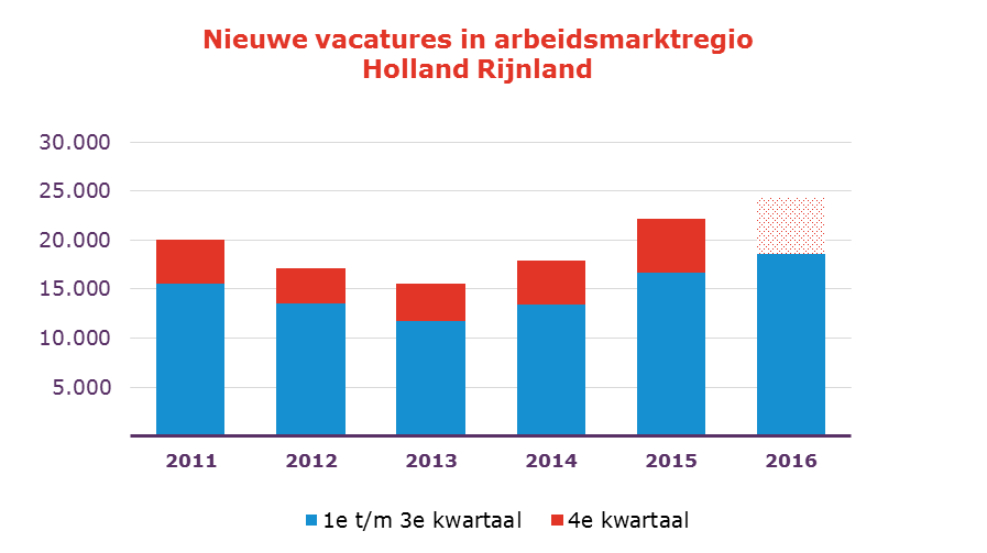 Kleine toename lopende WW-uitkeringen in Holland Rijnland In januari 2017 steeg het aantal lopende WW-uitkeringen in Holland Rijnland met 0,9%.