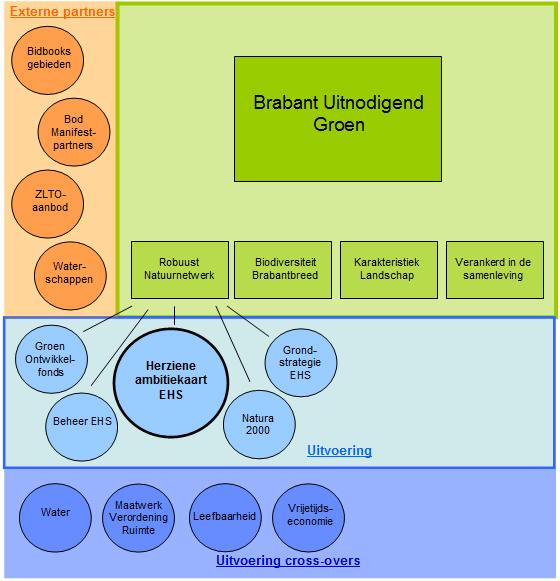 Positie Herziening ambitiekaart binnen Brabant Uitnodigend Groen 2.