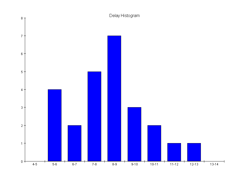 Delay histogram Aantal verbindingen Vertragingstijd (ns) Elke knoop die weergegeven is op de voorgaande schema heeft een zekere vertraging ten opzichte van de knopen die deze knopen bepalen.