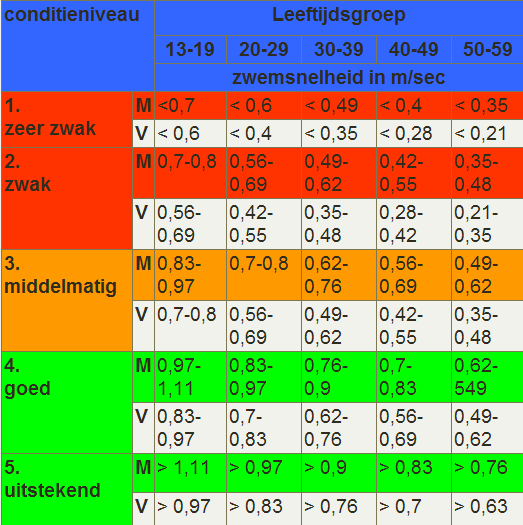 Tabel 3.1: Gemiddelde zwemsnelheden te behalen gedurende 12 minuten in zwembad. Nu de theorie en zwemsnelheden zijn behandeld zullen de drie deelonderzoeken worden gepresenteerd.