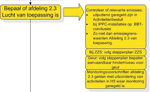 Stappenplan (3) 10 Ozon Lucht en