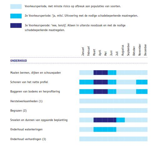 Bijlage 1 : Voorkeursperiode beheer en