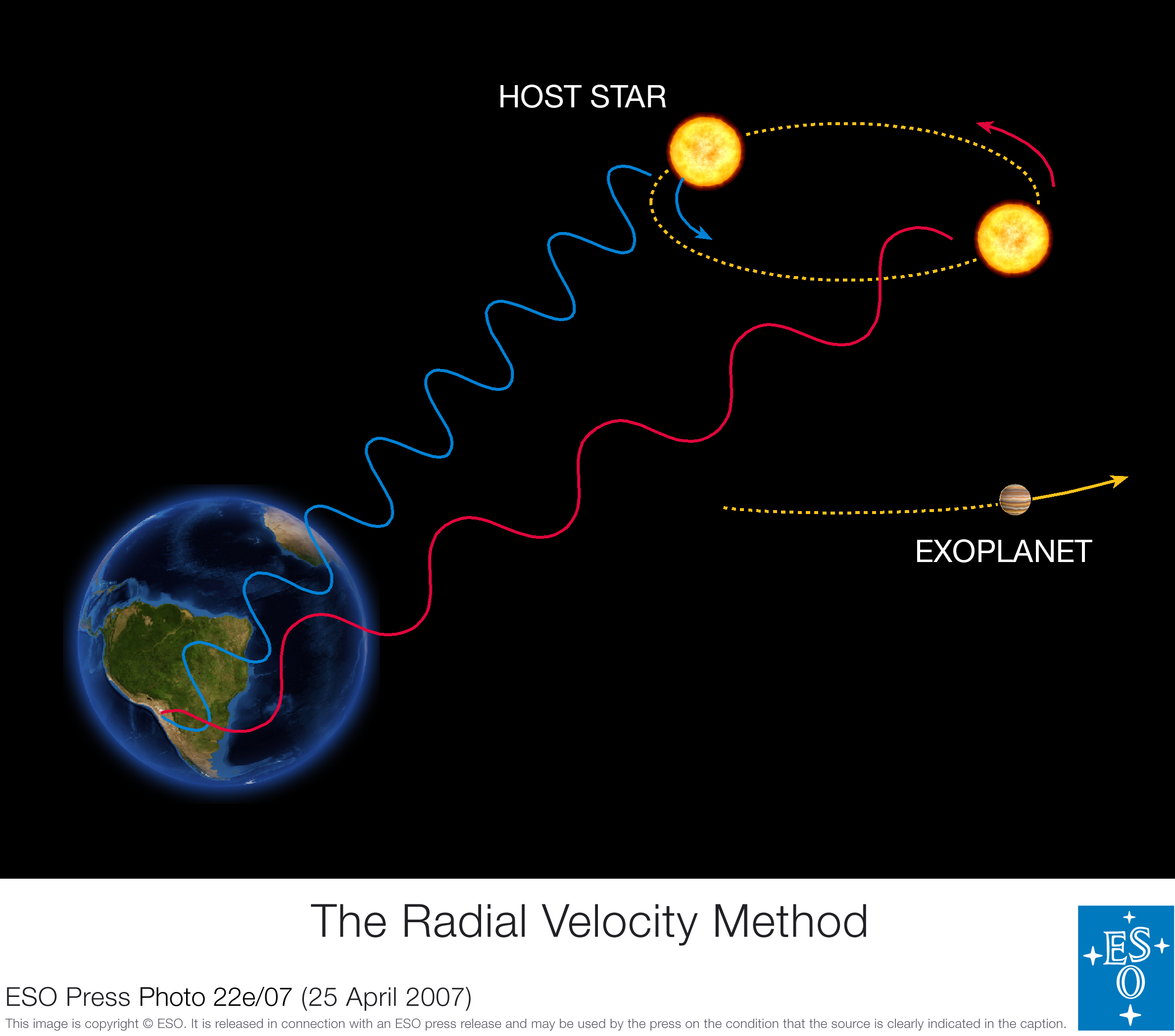 Extrasolaire Planeten Methoden Vster M plan = V plan M ster Radiele snelheidsmethode: ster en