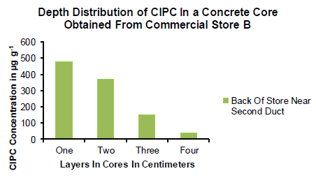 CIPC contaminatie ONDERZOEK (foggen): CIPC tot 3 cm diep in beton Hoe meer CIPC-toepassingen, hoe groter de