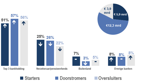 Verdeling typen sluiters over aanbiederslandschap Het marktaandeel van de top 3 banken groeit binnen alle typen sluiters; binnen starters en oversluiters 2%, en bij de oversluiters 3%.