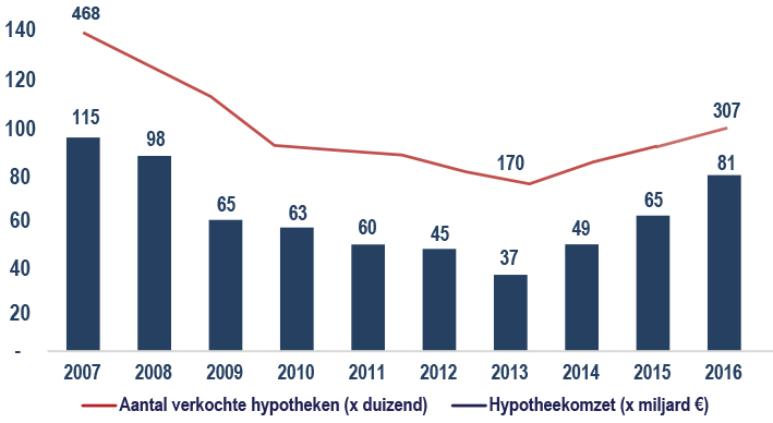 Hypotheekmarkt 2016: hypotheekomzet is in 2016 flink gegroeid en komt uit op 81 miljard Hypotheekomzet is in 2016 sterk gegroeid tot 81 miljard, het aantal afgesloten hypotheken en de gemiddelde