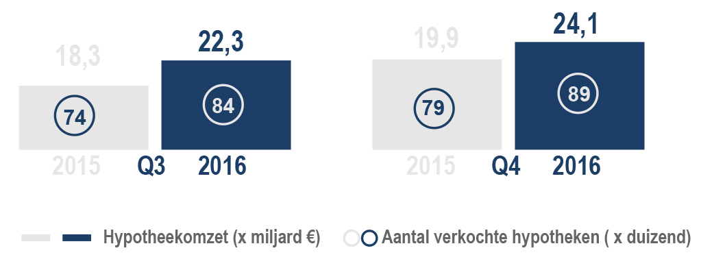 Hypotheekmarkt Q4 2016: in het vierde kwartaal van 2016 bedraagt de hypotheekomzet 24,0 miljard De hypotheekmarkt heeft in het vierde kwartaal van 2016 een omzet van 24,0 miljard bereikt.