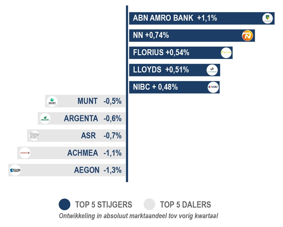 Marktaandelen: De grootbanken zetten door, wederom leveren verzekeraars en pensioenfondsen terrein in ABN AMRO is in het vierder kwartaal van 2016 wederom de grootste stijger, maar blijft in absoluut