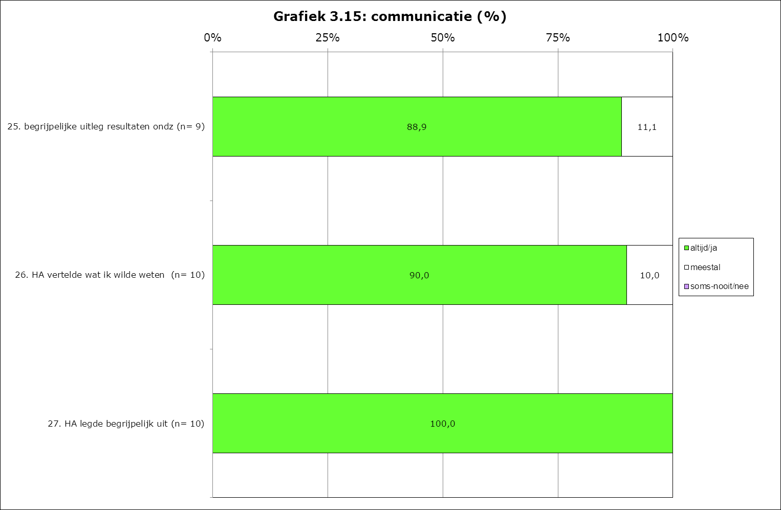 3.3.7 Communicatie Onder het thema communicatie vallen vragen als: gaf de huisarts begrijpelijke uitleg over