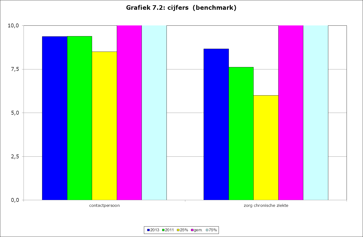 7.4 Zorg voor chronisch zieken: totaaloordeel In grafiek 7.1 en 7.