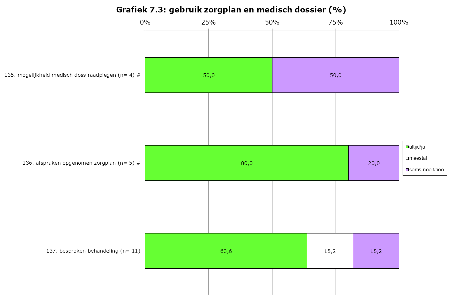 7.5 Samenwerking met de chronisch zieke patiënt Onder het thema samenwerking met de patiënt worden de uitkomsten gepresenteerd met betrekking tot a) het medisch dossier en het zorgplan en b) de mate