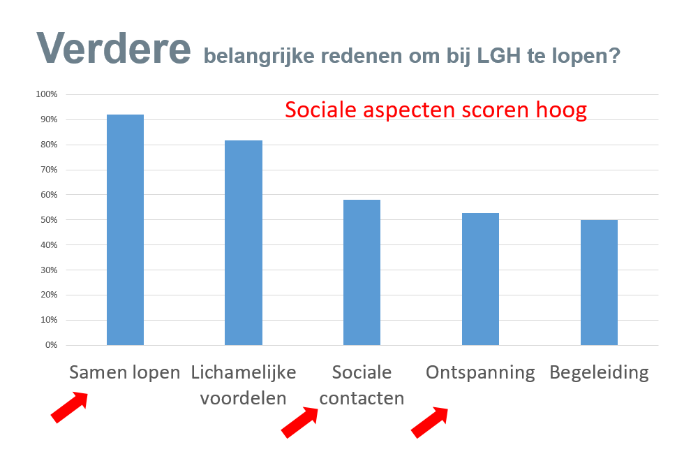 In de volgende grafiek vind je de verdere belangrijke redenen om bij LGH te lopen. De sociale aspecten scoren daar ook hoog.