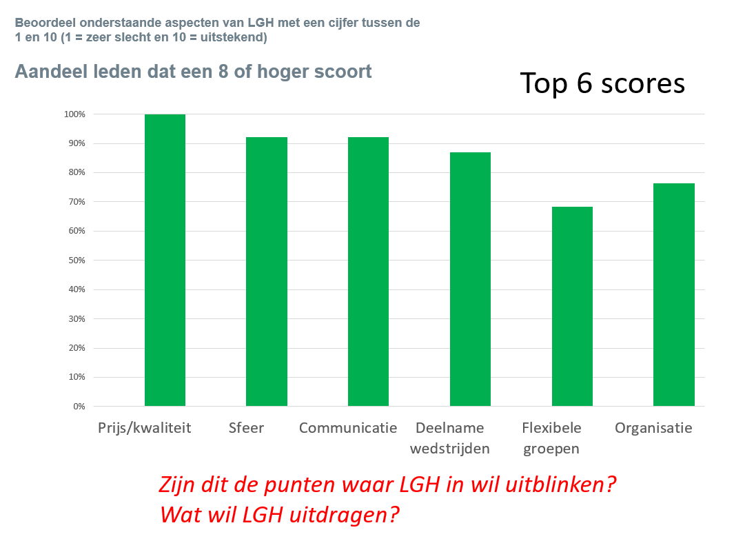 aangeeft dat minimaal een 8 als cijfer heeft gekregen. Op prijs/kwaliteit geeft 100% een 8, sfeer en communicatie iets meer dan 90%, etc.