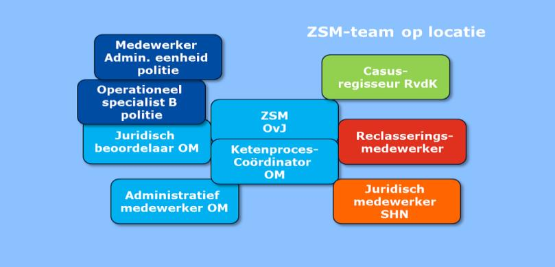 Figuur 2 - ZSM-team op locatie ZSM-werkwijze De ZSM-werkwijze en de bijbehorende doelstellingen worden toegepast op veel voorkomende criminaliteit (misdrijven) gepleegd door zowel meerderjarigen als