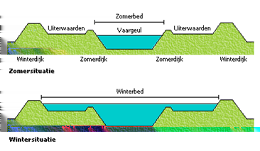 Deze oeverwal kwam zelden onder water te staan. Achter de oeverwal lag een laaggelegen strook van komgronden. Deze strook kwam in de herfst en de winter soms onder water te staan.