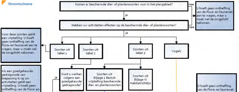 In de EHS worden planten en dieren in waardevolle natuurgebieden beschermd.