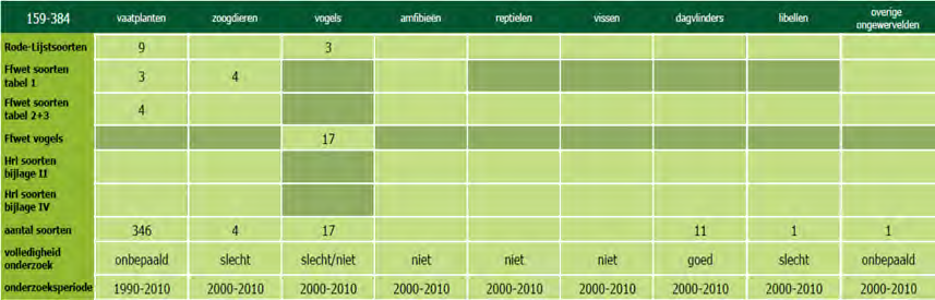 Zwaanstraat Eindhoven Database Natuurloket In tabel 1 zijn de resultaten uit de database van het Natuurloket weergegeven.