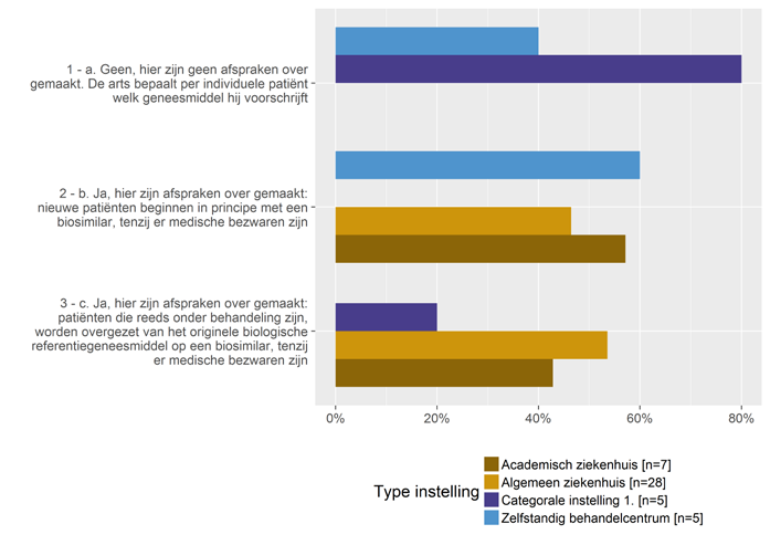 23 van de 45 zorgaanbieders (51%) in staat te zijn om, door middel van samenwerking, lagere inkoopprijzen te bedingen.