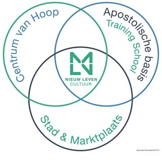 INTRO Waar gaan we heen? Aangemoedigd door de profetische woorden die we door de jaren heen als kerk ontvingen, zijn we gaan kijken naar Nieuw Leven als een nog meer toekomstvaste kerk.