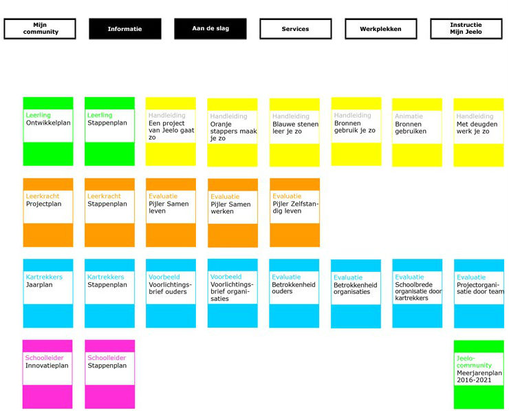 Het streefbeeld van Jeelo Support, zelfsupport en services voor teams Jeelo streeft naar hulp en ondersteuning op verschillende manieren.