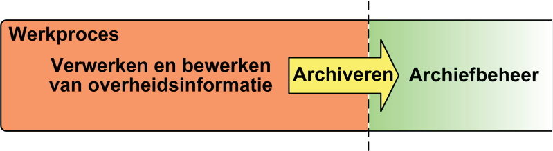 Toegankelijkheid is daarbij het doel en dat is inclusief het kunnen (terug-)vinden en het kunnen lezen en interpreteren van informatie.