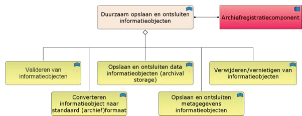 5.2.3. Applicatiefuncties en referentiecomponenten Iedere (hoofd)applicatiefunctie wordt uitgewerkt in subfuncties en heeft minimaal één referentiecomponent die de beschreven functionaliteit aanbiedt.