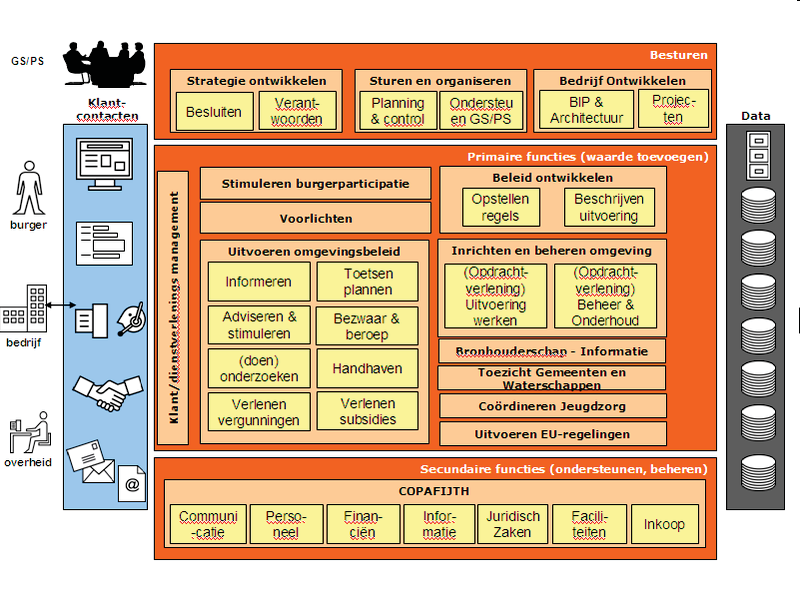 5.3.1. Bedrijfsfunctiemodel Binnen het bedrijfsfunctiemodel van PETRA wordt geen bedrijfsfunctie archiefmanagement onderkend.