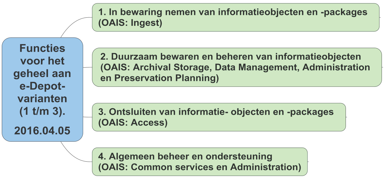 6 Functionele eisen De resultaten van dit rapport kunnen door de opdrachtgever worden gebruikt om een aanbestedingsbestek op te laten stellen.