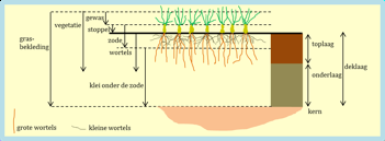 Gras kwaliteit vegetatie (bedekking + wortels) Kwaliteitsverloop per component (indicatief) Op zavelige klei Op klei?