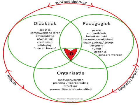 Het onderwijsconcept dat we hieruit ontwikkeld hebben ziet er als volgt uit: 2 WAT BIEDEN WE AANVULLEND OP DE BASISONDERSTEUNING? 2.1 Basisondersteuning: Alle scholen in het samenwerkingsverband bieden basisondersteuning aan leerlingen.