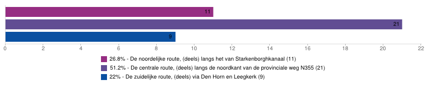Vraag 5: Hoe vaak gaat u op de fiets naar Groningen? Er zit een duidelijke scheiding in de respondenten van enquête II.