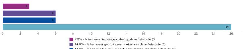 Vraag 15: Is de frequentie waarmee u gebruik maakt van de fiets (voor een verplaatsing naar Groningen) veranderd in de afgelopen jaren?