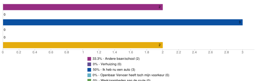 Vraag 18: U bent minder vaak gaan fietsen dan voorheen. Wat is hiervoor de reden?