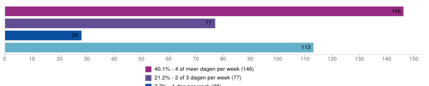 Vraag 5: Hoe vaak gaat u op de fiets naar Groningen? Het grootste deel van de respondenten (40%) gaat vier of meer dagen per week op de fiets naar Groningen.