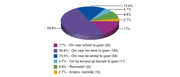Vraag 9: Wat is het belangrijkste motief van uw fietstocht naar Groningen? ok voor de respondenten van enquête III is het belangrijkste motief om naar het werk te gaan.