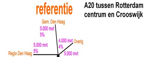 Afbeelding 2.1 Overzicht van herkomst en bestemming op de A20 en A13 in 2020 (dagtotaal) In de linker afbeelding 2.