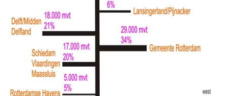 westelijke steden als Schiedam en Lansingerland, met nog een fors aandeel Lansingerland.