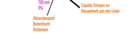 In afbeelding 2.2 is de functionaliteit van de Molenlaan gegeven als voorbeeld van het functioneren van het onderliggend wegennet. Afbeelding 2.