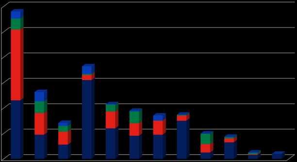 O&O voor verwerkte Peas/Beans/Spinach/Carrots in Europe (ha) 60.000 ha 50.000 ha 40.000 ha 30.000 ha 20.