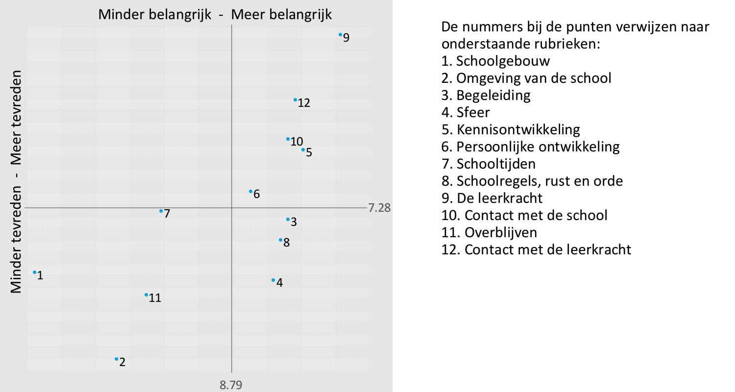 BS Het Kristal, Rijswijk Satisfactie en Prioriteiten Als ouders en verzorgers over belangrijke onderwerpen meer tevreden zijn dan gemiddeld dan kan de school zich op die onderwerpen profileren.