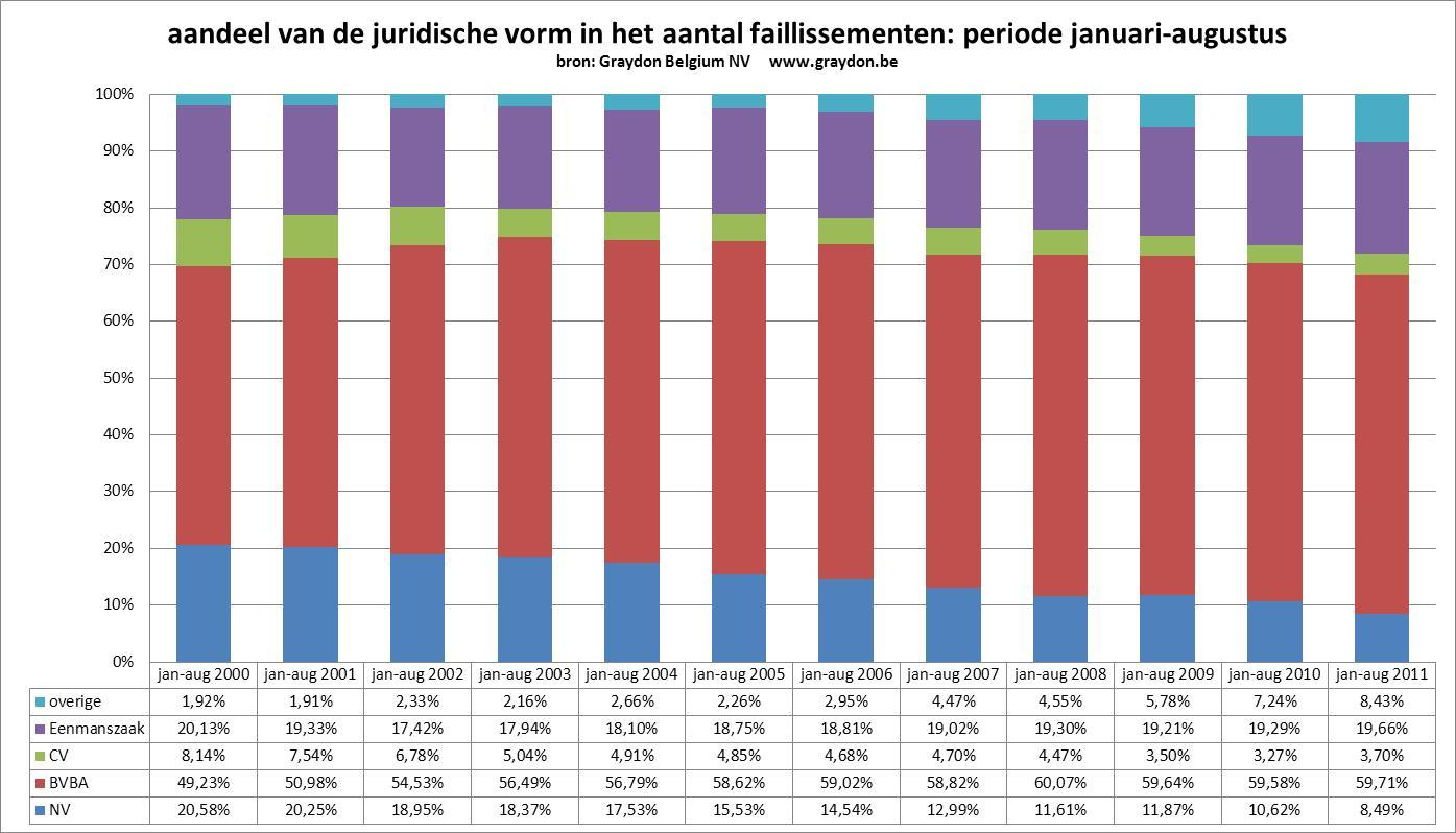 AANTAL FAILLISSEMENTEN PER RECHTSVORM: Evolutie van de faillissementen naar juridische vorm (periode januari-augustus)