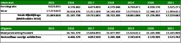 2. Wat gaan we doen & hoe gaan we dat doen? We ondersteunen om zelfredzaamheid te versterken. En we bieden een vangnet.