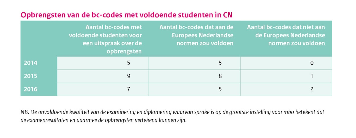 tot de opleidingen waarin wel voldoende studenten zijn ingeschreven kunnen we aangeven hoeveel daarvan aan de in Europees Nederland geldende normen zouden voldoen. Tabel 1.4.