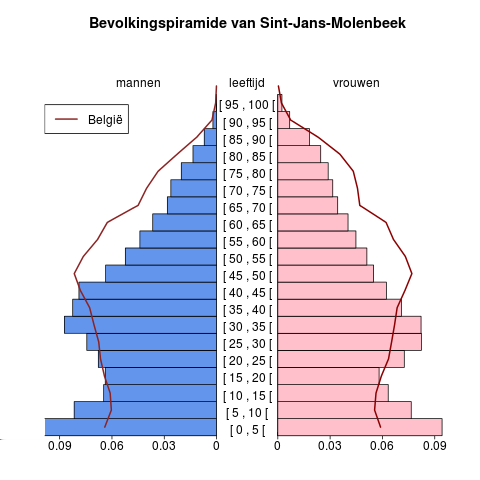 Bevolking Leeftijdspiramide voor Sint-Jans-Molenbeek Bron : Berekeningen door